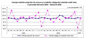 Salariul mediu net a ajuns la 5.557 lei