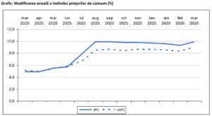 Inflația anuală revine la 9,9% în martie 2026