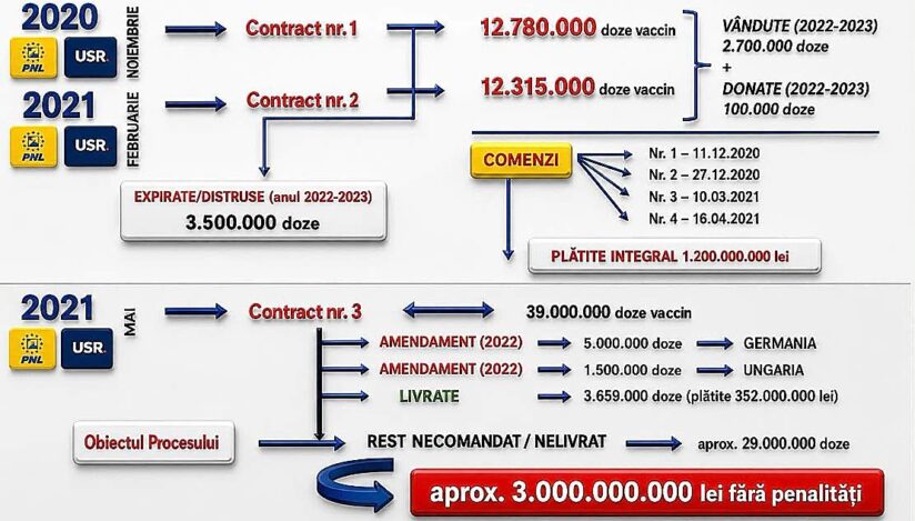 Dosarul Pfizer: Alexandru Rogobete a publicat cronologia achizițiilor de vaccinuri 1 pfizer evolutie